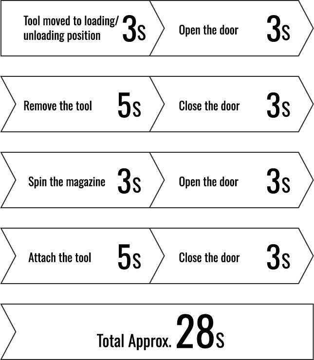 Move tool to exchange position 3S Open door 3S Remove tool 5S Close door 3S Turn magazine 3S Open door 3S Install tool 5S Close door 3S Return to tool holder 3S Total Approx. 28S