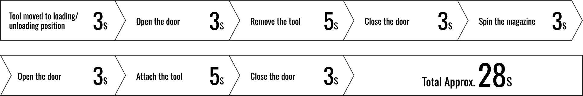 Move tool to exchange position 3S Open door 3S Remove tool 5S Close door 3S Turn magazine 3S Open door 3S Install tool 5S Close door 3S Return to tool holder 3S Total Approx. 28S