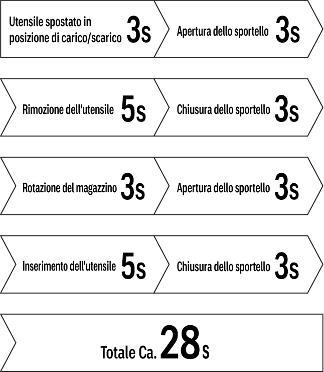 Spostamento dell'utensile nella posizione di cambio 3 s Apertura dello sportello 3 s Rimozione dell'utensile 5 s Chiusura dello sportello 3 s Rotazione del magazzino 3 s Apertura dello sportello 3 s Installazione dell'utensile 5 s Chiusura dello sportello 3 s Ritorno al portautensile 3 s Totale Ca. 28 s
