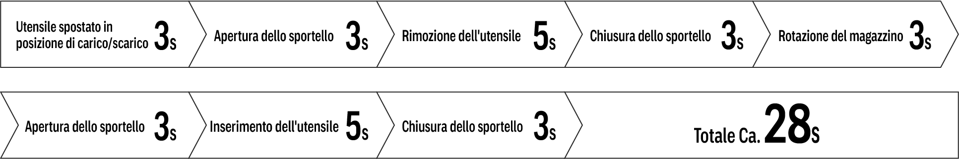 Spostamento dell'utensile nella posizione di cambio 3 s Apertura dello sportello 3 s Rimozione dell'utensile 5 s Chiusura dello sportello 3 s Rotazione del magazzino 3 s Apertura dello sportello 3 s Installazione dell'utensile 5 s Chiusura dello sportello 3 s Ritorno al portautensile 3 s Totale Ca. 28 s