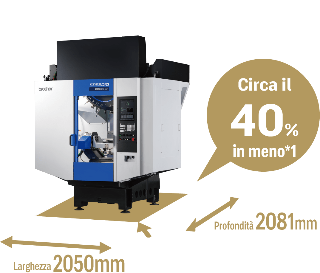 Ca. il 40% in meno*11