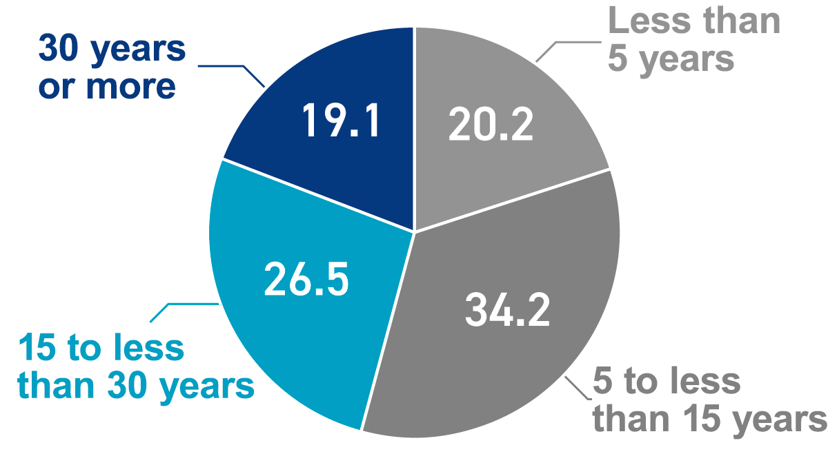 Pie chart of production equipment service life