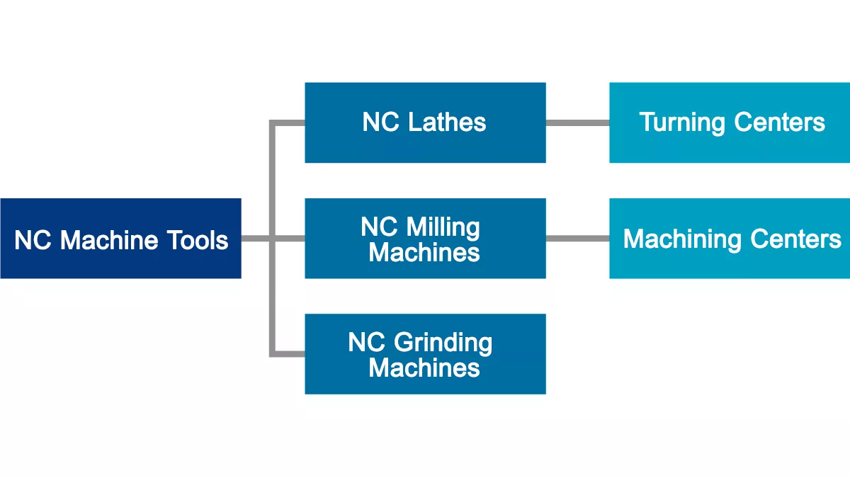 Types of NC Machine Tools