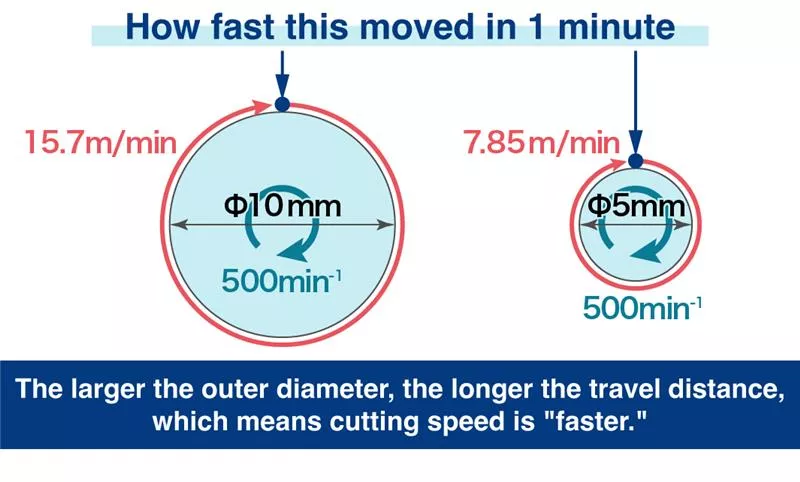 The larger the outer diameter, the greater the travel distance, leading to a "faster" cutting speed.