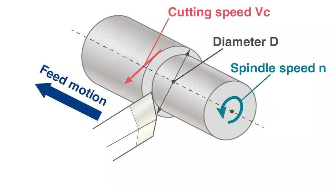 Diagram of feed motion