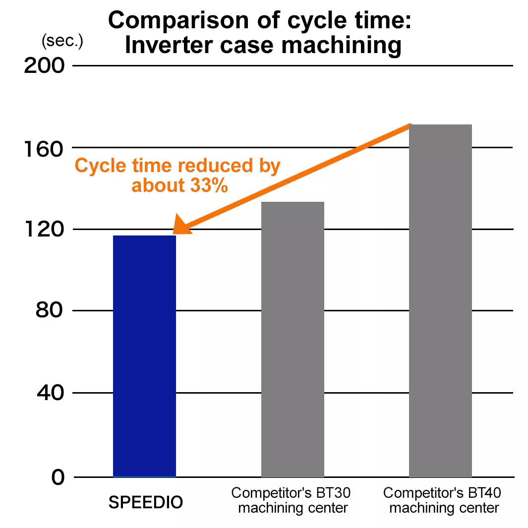 Comparison of cycle times: SPEEDIO vs. BT40 machining center -33%, vs. BT30 machining center -15%