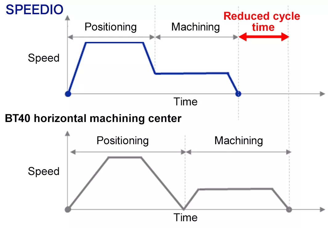Achieves effective axial deceleration during positioning and cutting, significantly shortening cycle time.