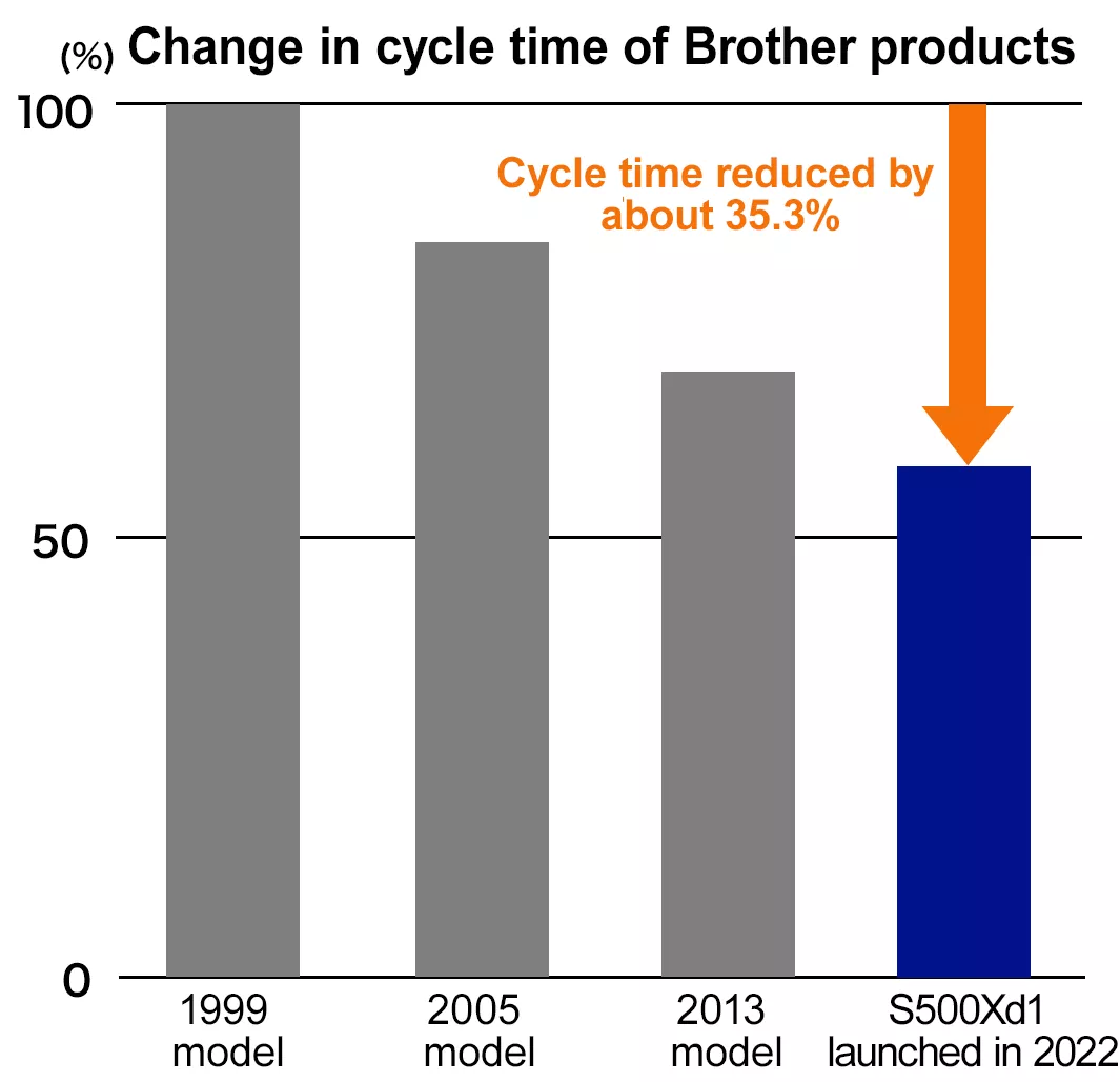 Compared to the product released in 1999, set as 100%, the product released in 2022 has an approximately 35% lower cycle time.