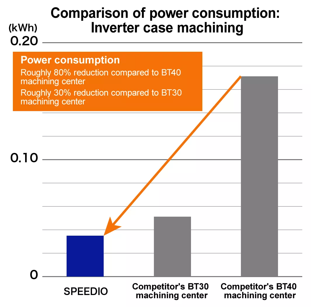 Comparison of power consumption: SPEEDIO vs. BT40 machining center 80%, vs. BT30 machining center 30%
