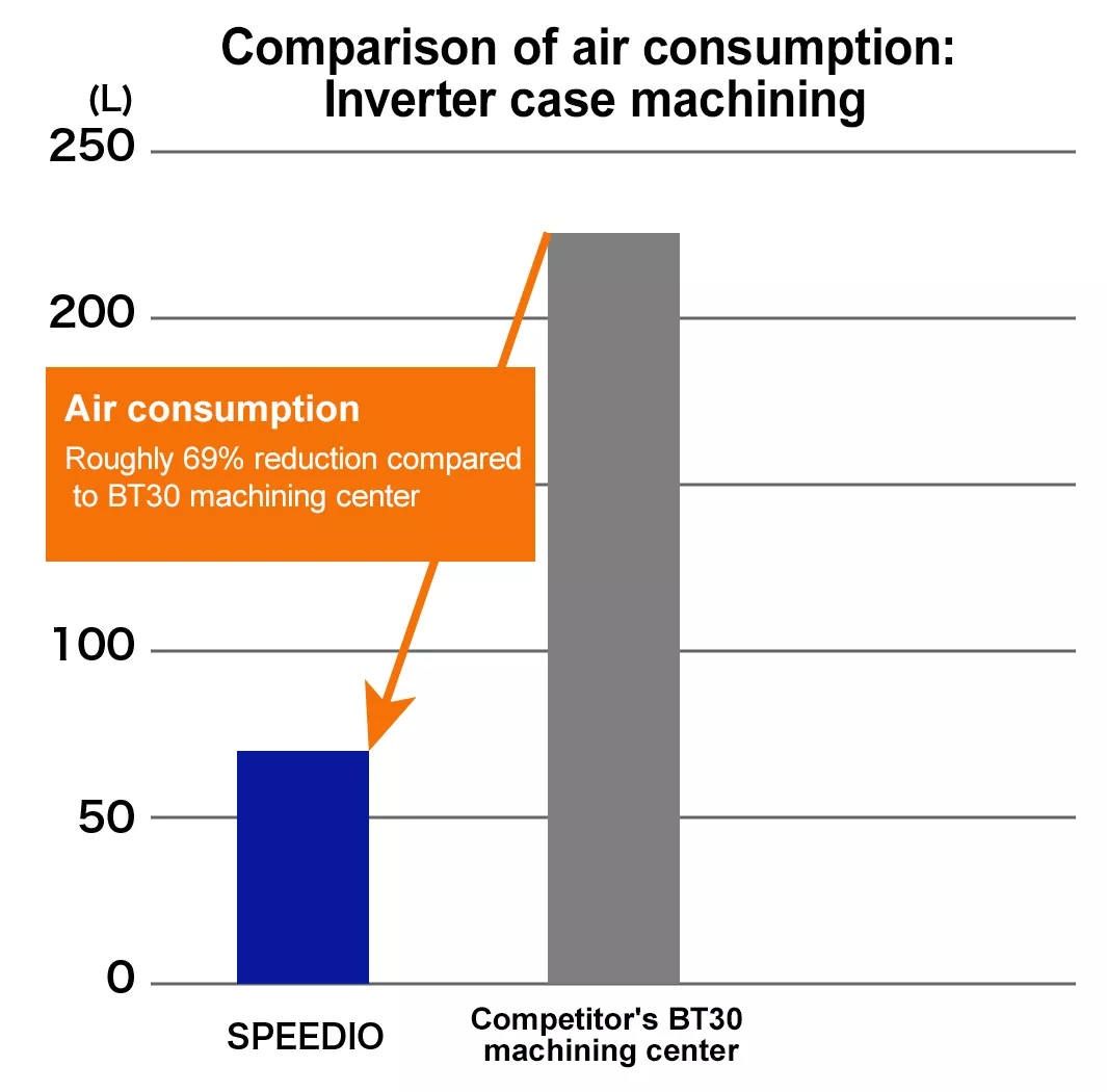 Comparison of air consumption: SPEEDIO vs. BT30 machining center 69%