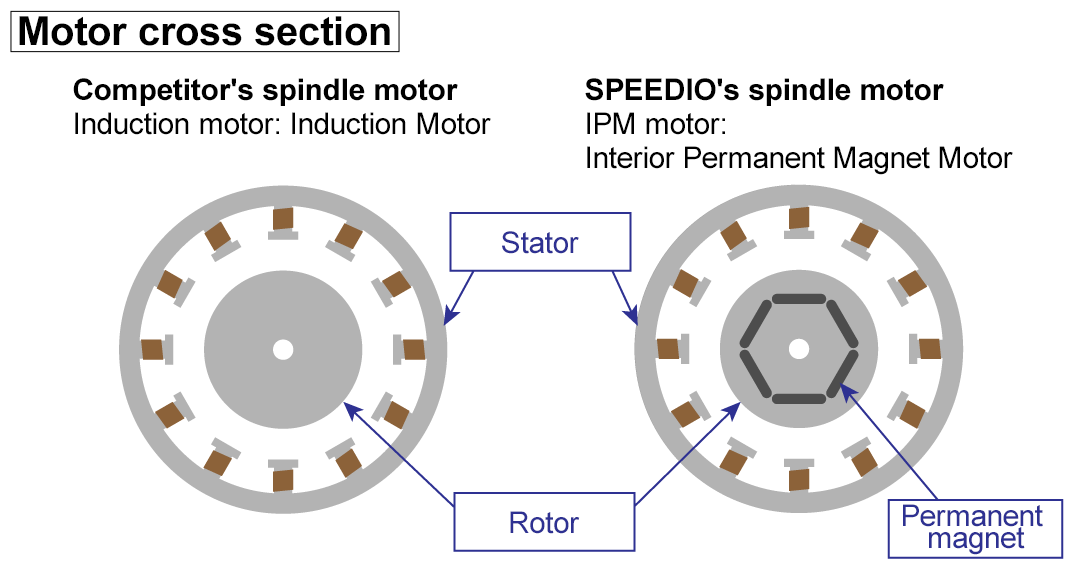 Cross-section of the SPEEDIO spindle motor with a permanent magnet embedded inside