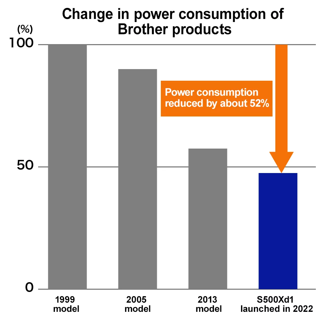 Compared with the product released in 1999, set as 100%, the product released in 2022 has approximately 52% less power consumption.