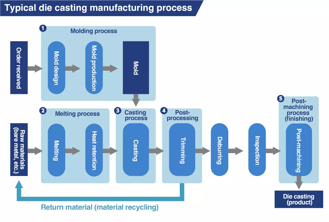 Diagram of a typical die casting manufacturing process