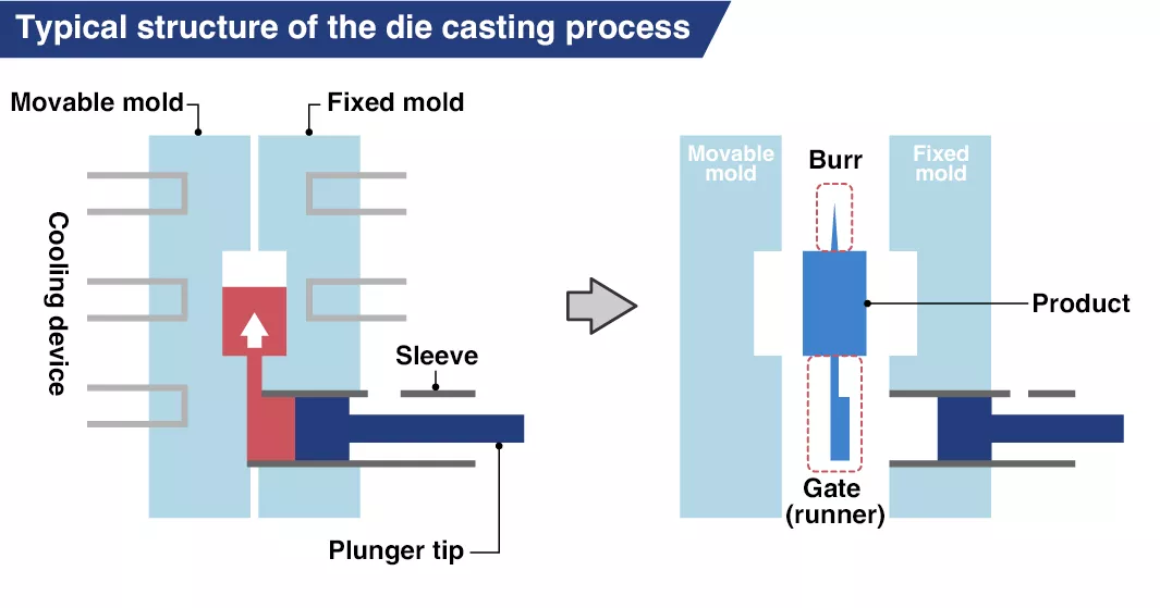 Diagram showing the typical structure of the die casting process