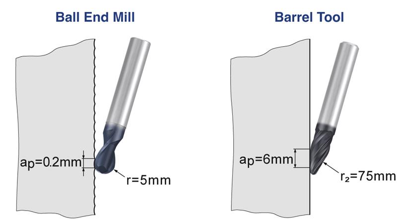 Figure comparing a ball end mill with a 0.2 mm pitch and 5 mm cutting edge radius to a barrel tool with a 6 mm pitch and 75 mm cutting edge radius