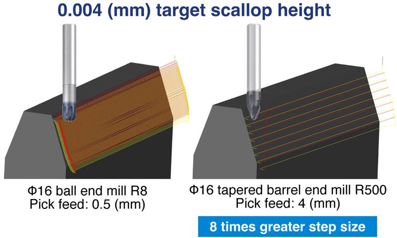 Figure comparing a Φ16 ball end mill R8, pick feed of 0.5 mm to a Φ16 tapered barrel end mill R500, pick feed of 4 mm, resulting in 8 times greater step size