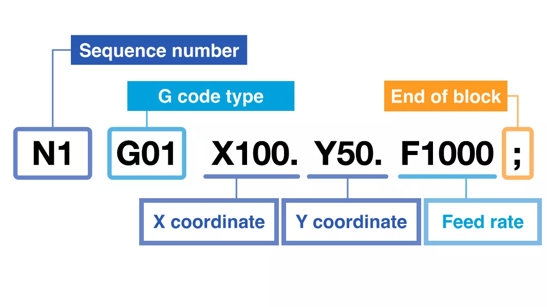 Figure explaining the example program "N1 G01 X100.Y50.F1000;"