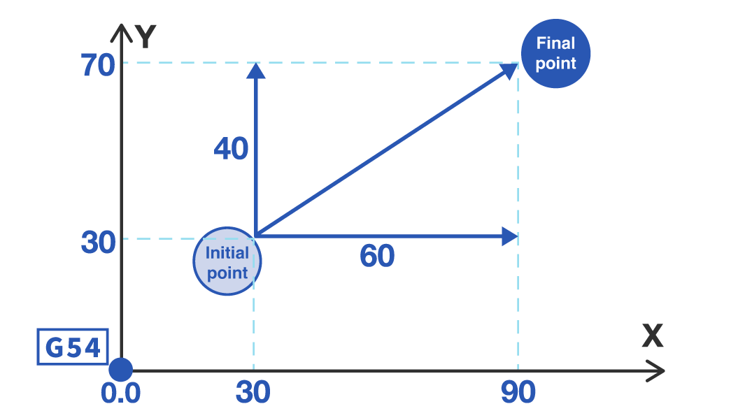 Figure of G-code programming example