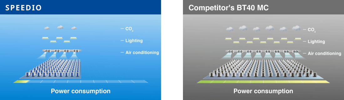 Compared to a competitor's BT40 machining center, SPEEDIO requires less floor space.
