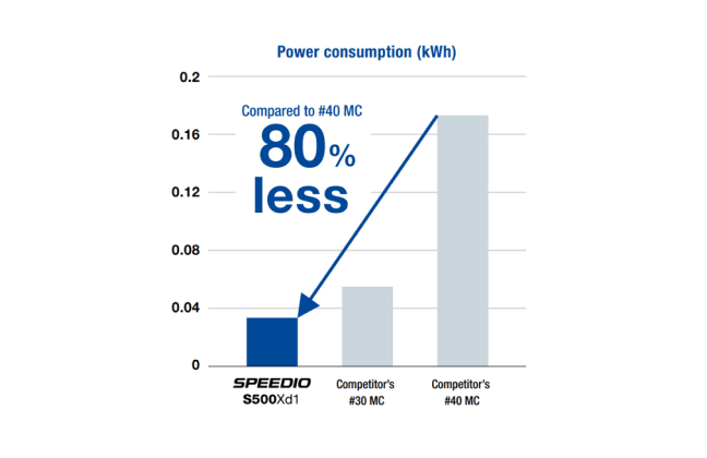 Environmental performance / Energy saving