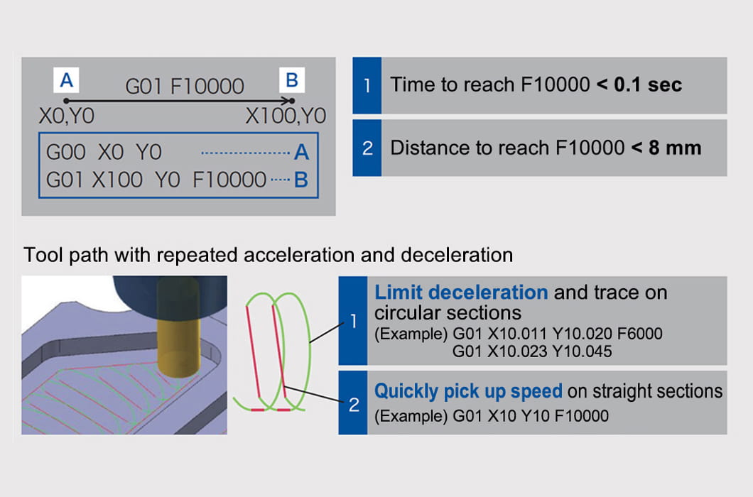 Response performance to the G01F10000 command