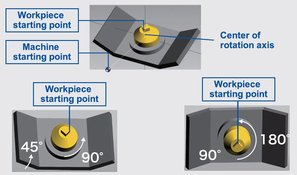 Effective NC Functions for Multi-Face Machining