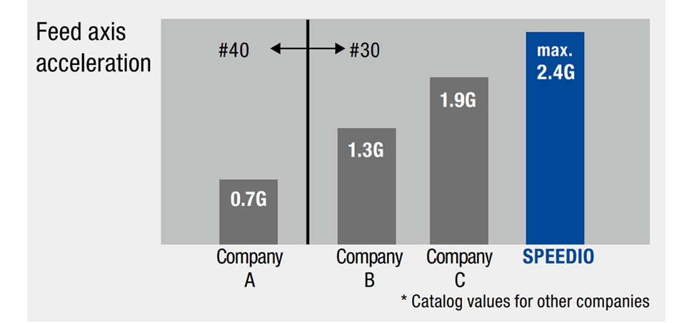 Max. 2.4G Z-axis acceleration (W1000Xd2)