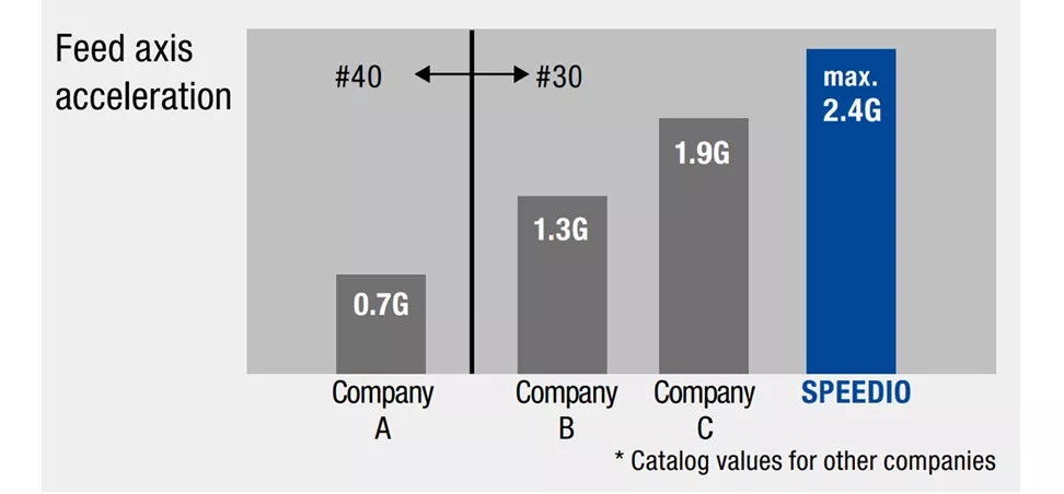 Max. 2.4G Z-axis acceleration (W1000Xd2)