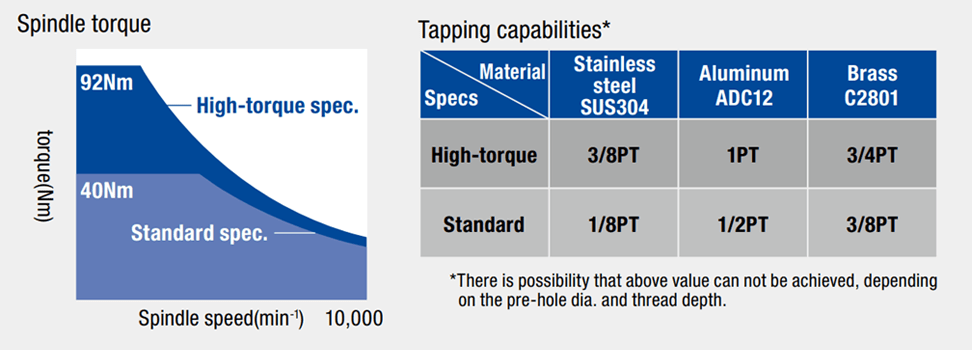 Spindle torque of max. 92Nm