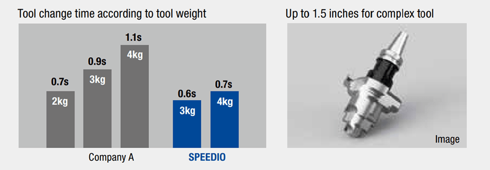 High-speed tool change even for heavy tools