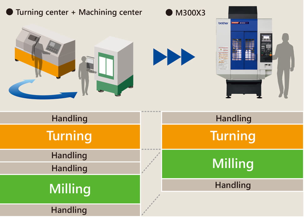M200X3 | Machine Tools | Brother