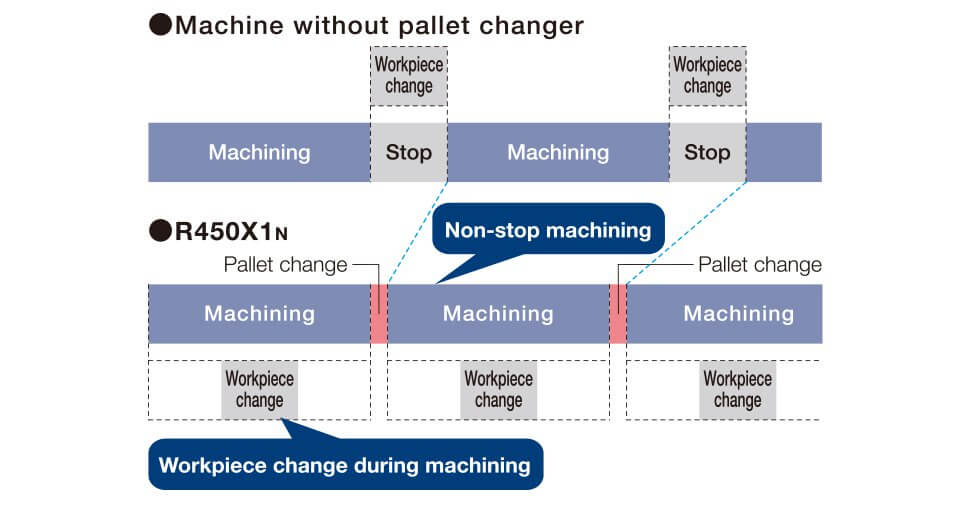 Non-stop machining