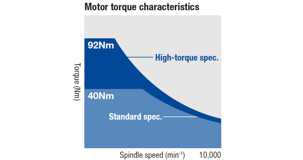 Heavy-duty/highly-efficient machining using highly efficient spindle motor