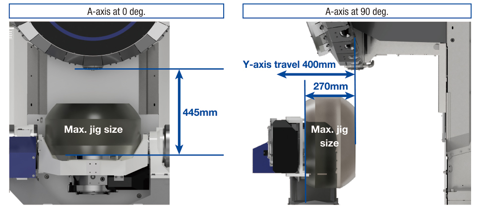 Machining area in Z/Y-axes directions