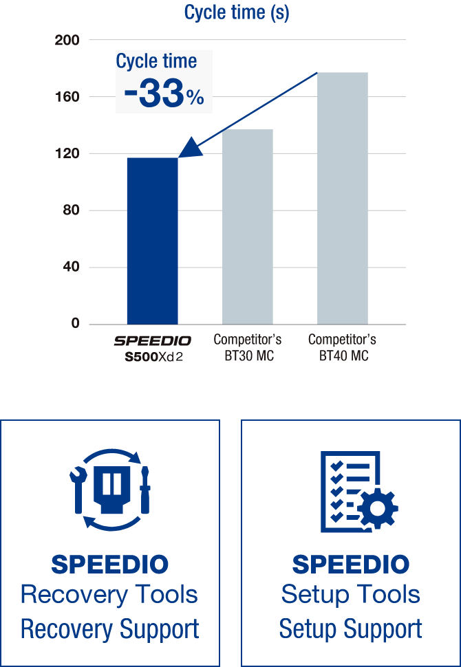 Cycle time (Recovery Support, Setup Support)