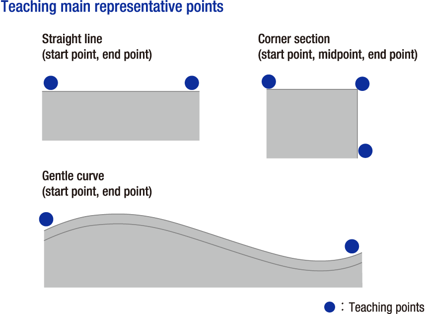 Teaching main representative points