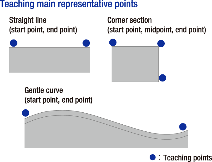 Teaching main representative points