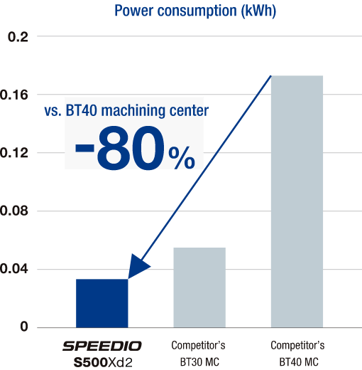 Power consumption. vs. BT40 machining center -80%