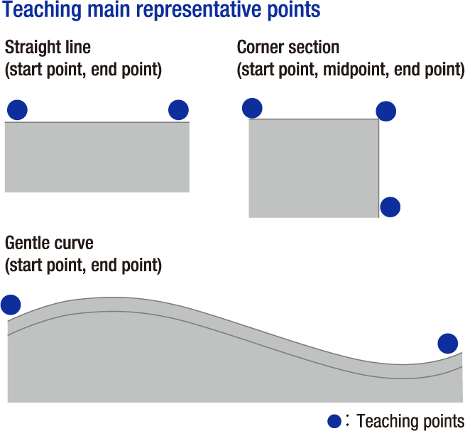 Teaching main representative points