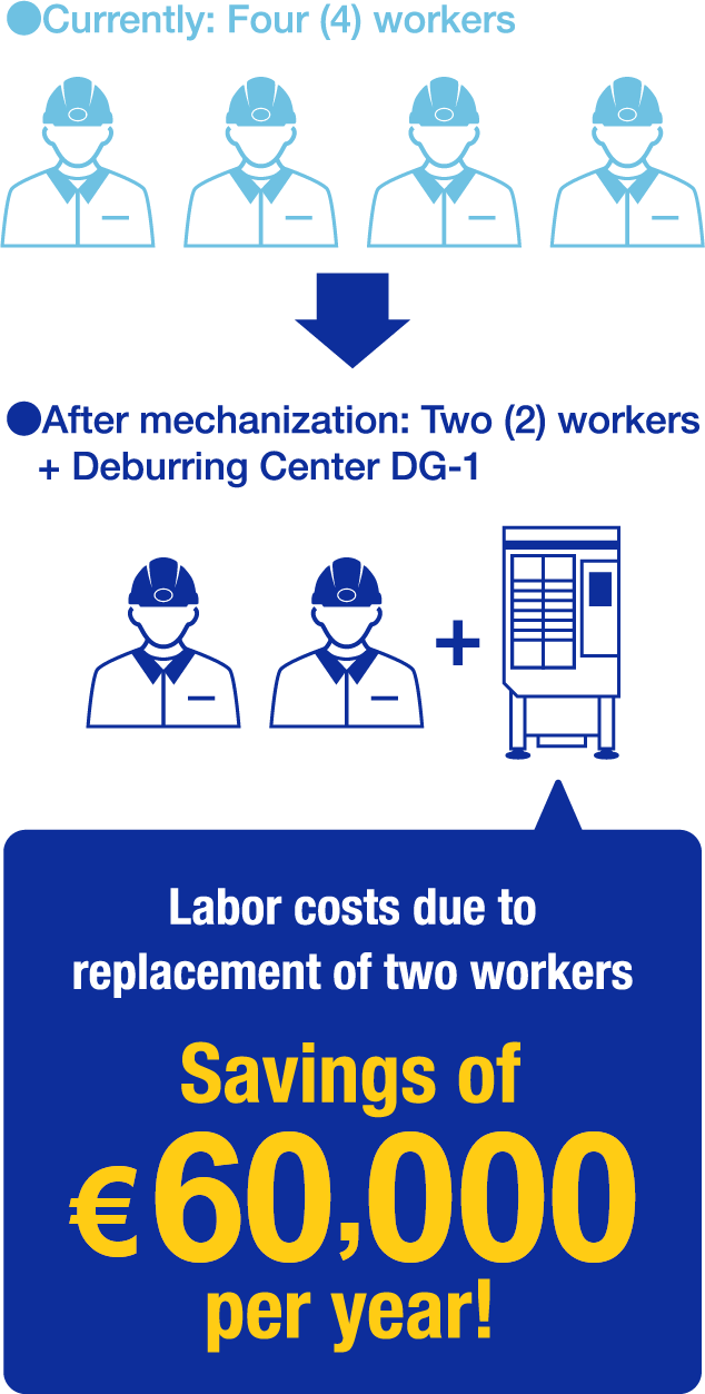 Labor costs due toreplacement of two workers Savings of 6 million yen per year!