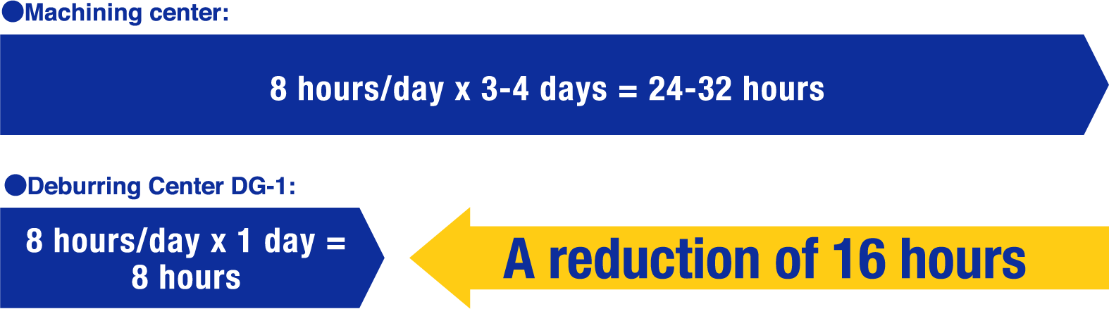 A reduction of 16 hours