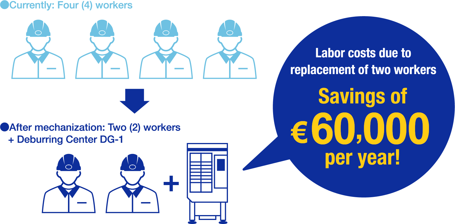 Labor costs due toreplacement of two workers Savings of 6 million yen per year!