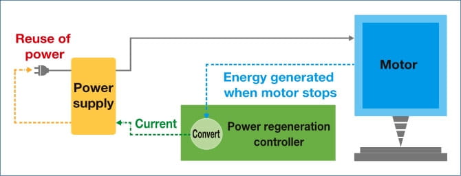 Power regeneration system