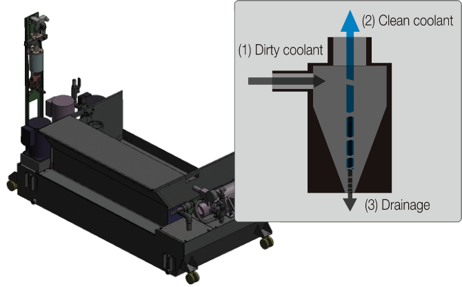 Tank with cyclone filter and no consumables