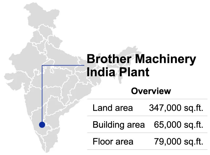 Brother Machinery's India plant has a land area of 347,000 sq.ft., a building area of 65,000 sq.ft., and a floor area of 79,000 sq.ft.