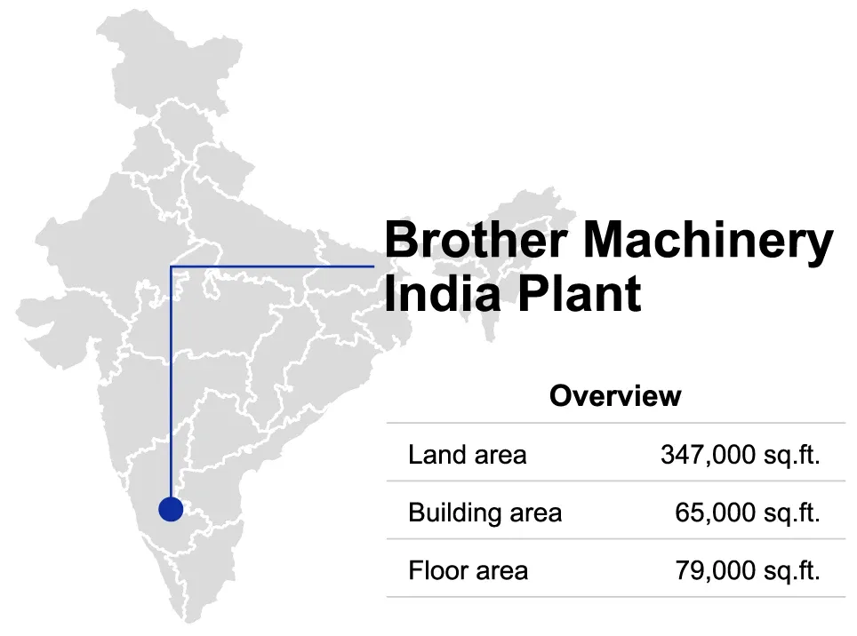 Brother Machinery's India plant has a land area of 347,000 sq.ft., a building area of 65,000 sq.ft., and a floor area of 79,000 sq.ft.