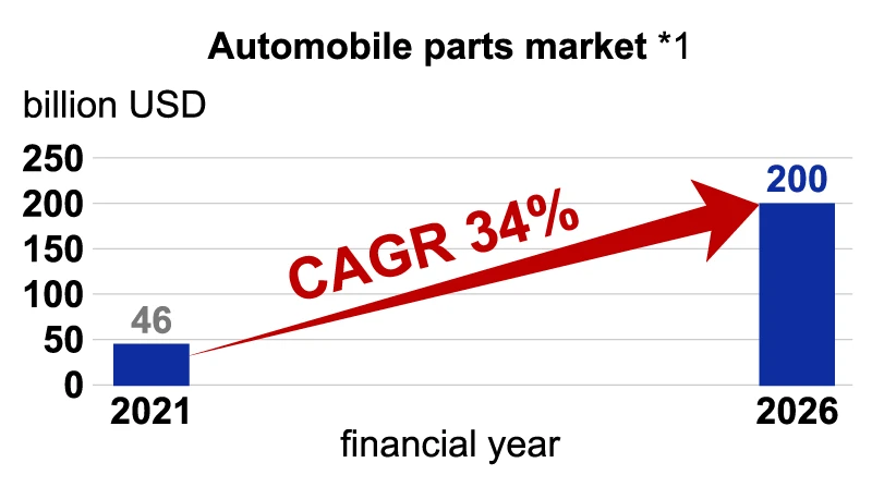 Automobile parts market growth from 46 billion USD in 2021 to 200 billion USD in 2026, showing a compound annual growth rate (CAGR) of 34%.