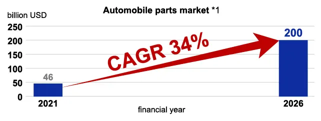 Automobile parts market growth from 46 billion USD in 2021 to 200 billion USD in 2026, showing a compound annual growth rate (CAGR) of 34%.