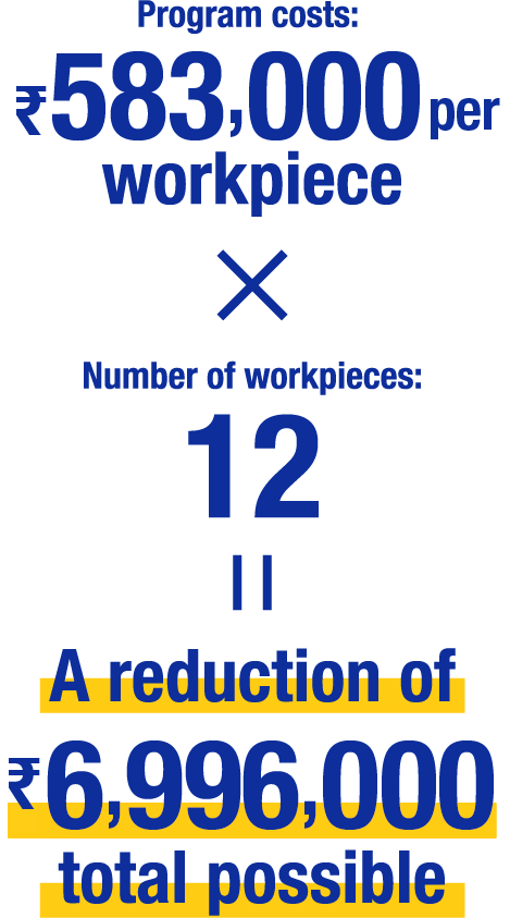 Program costs: 1 million yen per workpiece × Number of workpieces:12A reduction of 12 million yen total possible