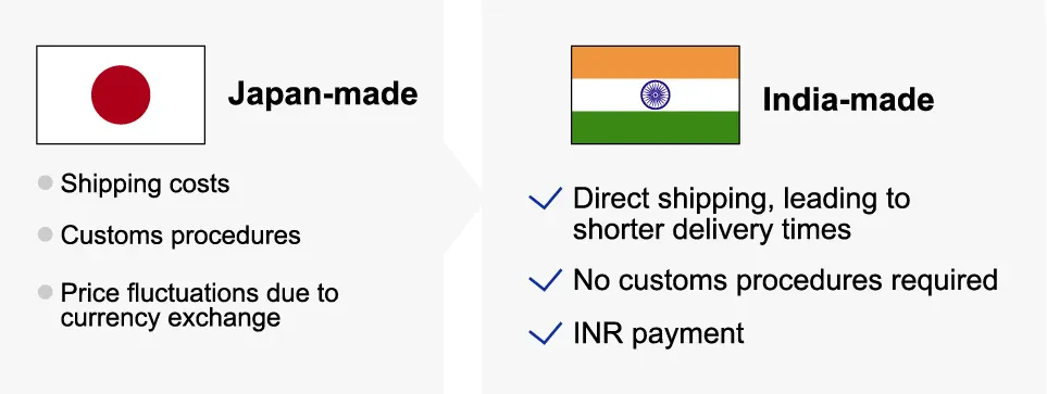 A comparison of Japan-made and India-made products shows that Japan-made items typically involve shipping costs, customs procedures, and price fluctuations due to currency exchange. In contrast, India-made products benefit from direct shipping, shorter delivery times, no customs procedures, and INR payment.